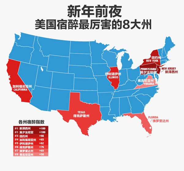 第四名:加利福尼亚州    第五名:伊利诺伊州    第六名:得克萨斯州