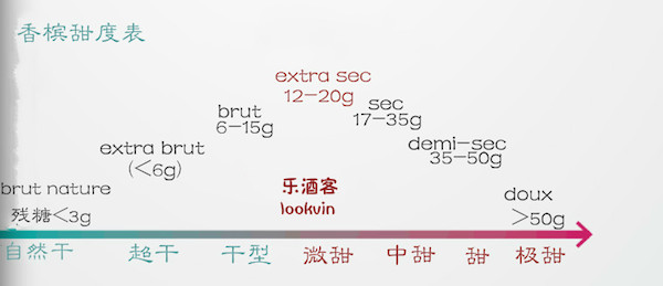 图解香槟甜度:不可言传只能意会的美味