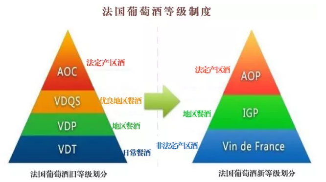 看葡萄酒的分级:总体上法国葡萄酒的品质随着级别的提高而越好.