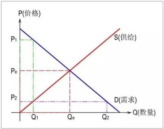 (供求关系图)