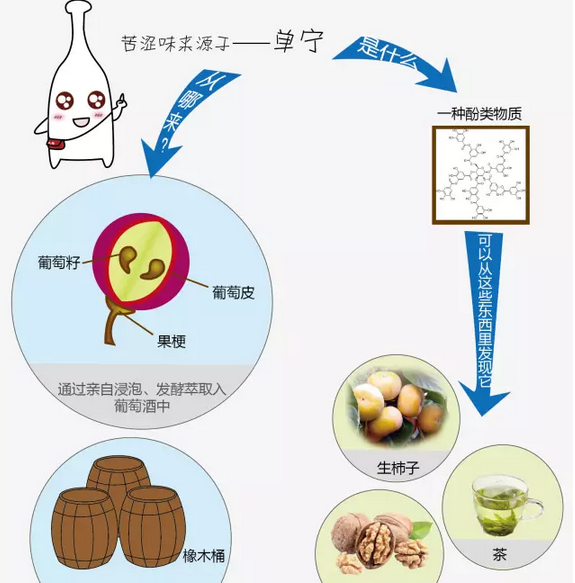 带来苦涩味的单宁是好东西