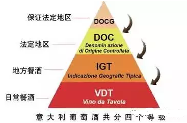 搞懂意大利葡萄酒分级制度,意大利酒再也不难啦