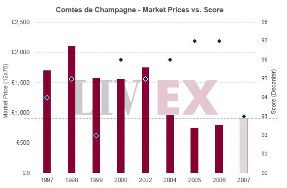 泰亭哲康帝思taittinger comtes 2007年