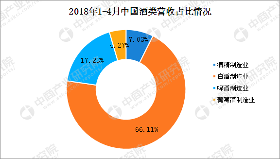 清香型白酒_2018年白酒收入(2)