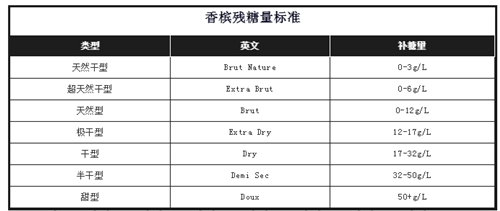 甜度是"天然干型 brut nature",而不是"干型extra dry"或"干型dry"哦!