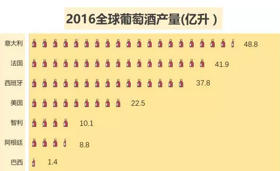 全球葡萄酒最新數據:意大利葡萄酒產量奪冠 中國葡萄產量第一