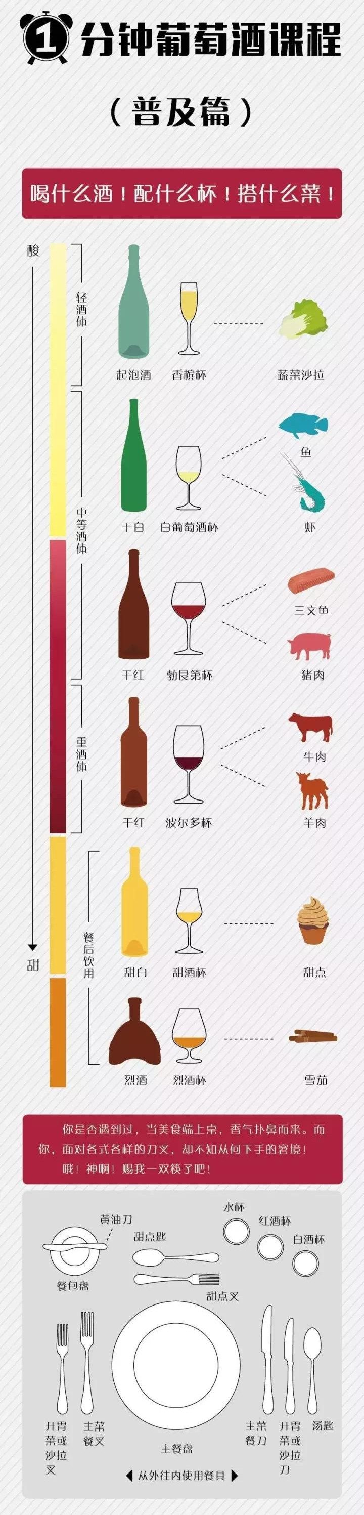 一张图带你学会葡萄酒与美食搭配