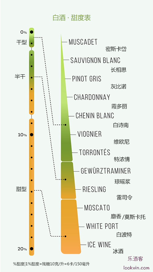 對號入座 :你喜歡的葡萄品種有多甜?_葡萄酒行業動態_樂酒客