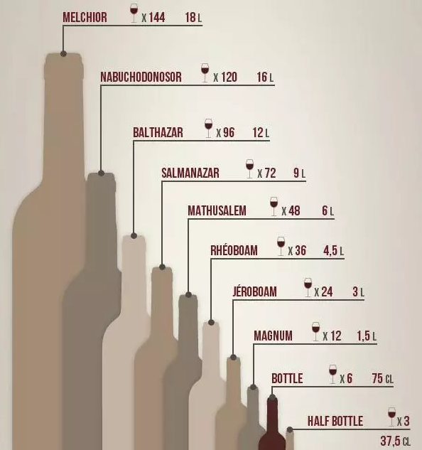 为什么有些葡萄酒要设计成大瓶装