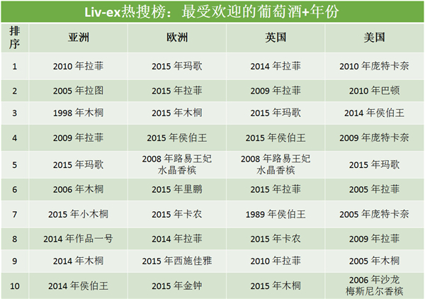 盤點亞洲,美國,歐洲最受歡迎的葡萄酒