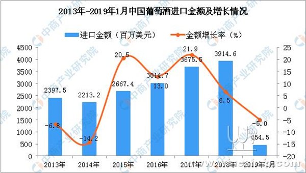 19年1月中国葡萄酒进口量同比下降13 7